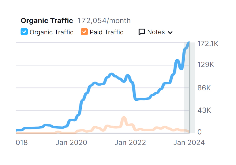 Bummer organic traffic growth over 2.5 years