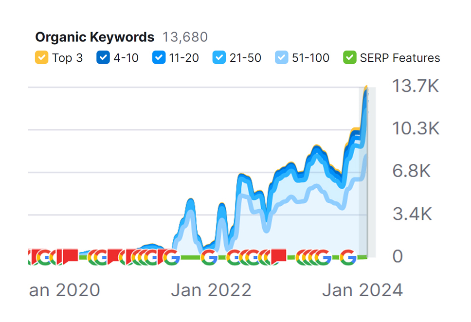 Brand vs non-brand keyword breakdown