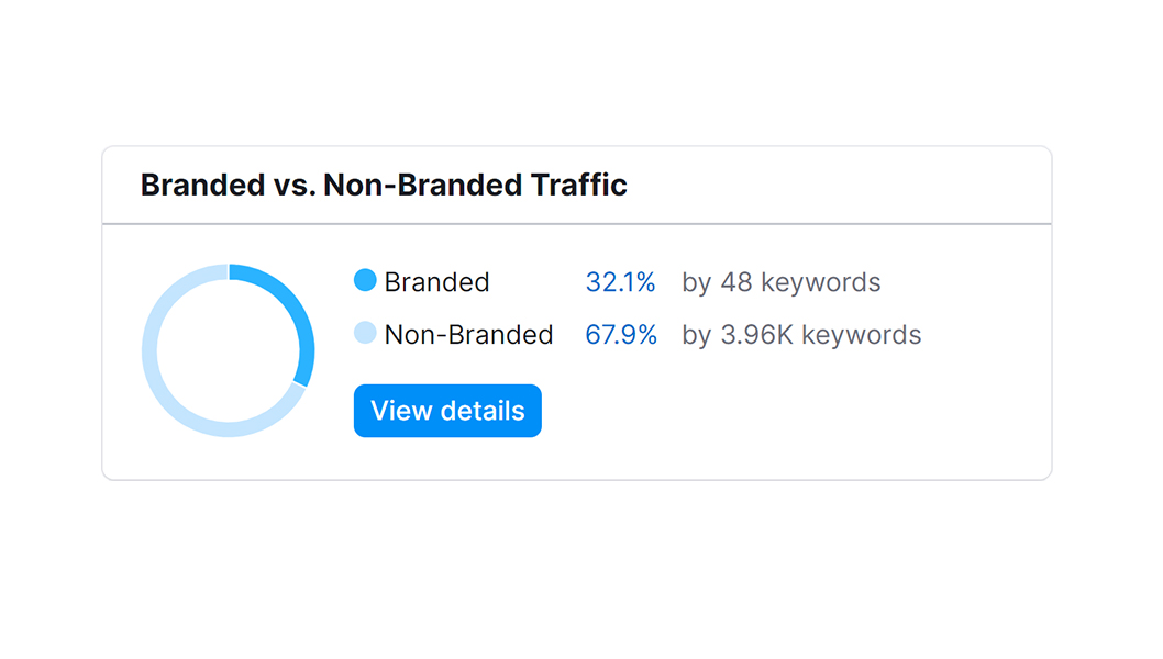 Low dependency on branded search traffic